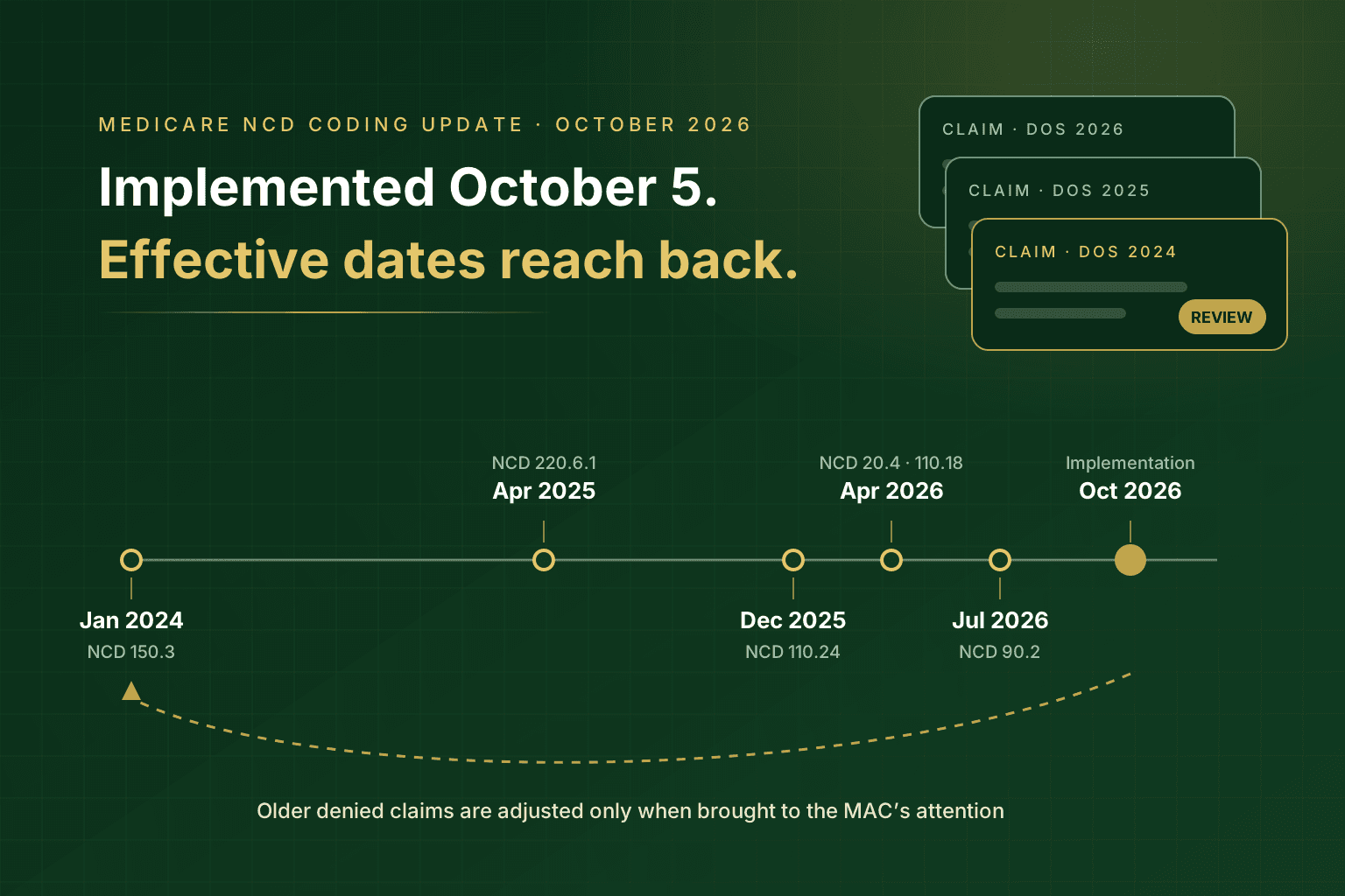 Medicare’s October NCD Coding Update Reaches Back to 2024. MACs Will Not Search for Your Claims.